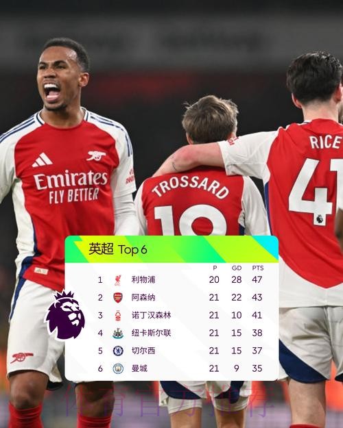 英超最新积分榜:阿森纳2分领跑,利物浦顶替切尔西进前4 英超最新积分榜:阿森纳2分领跑,利物浦顶替切尔西进前4